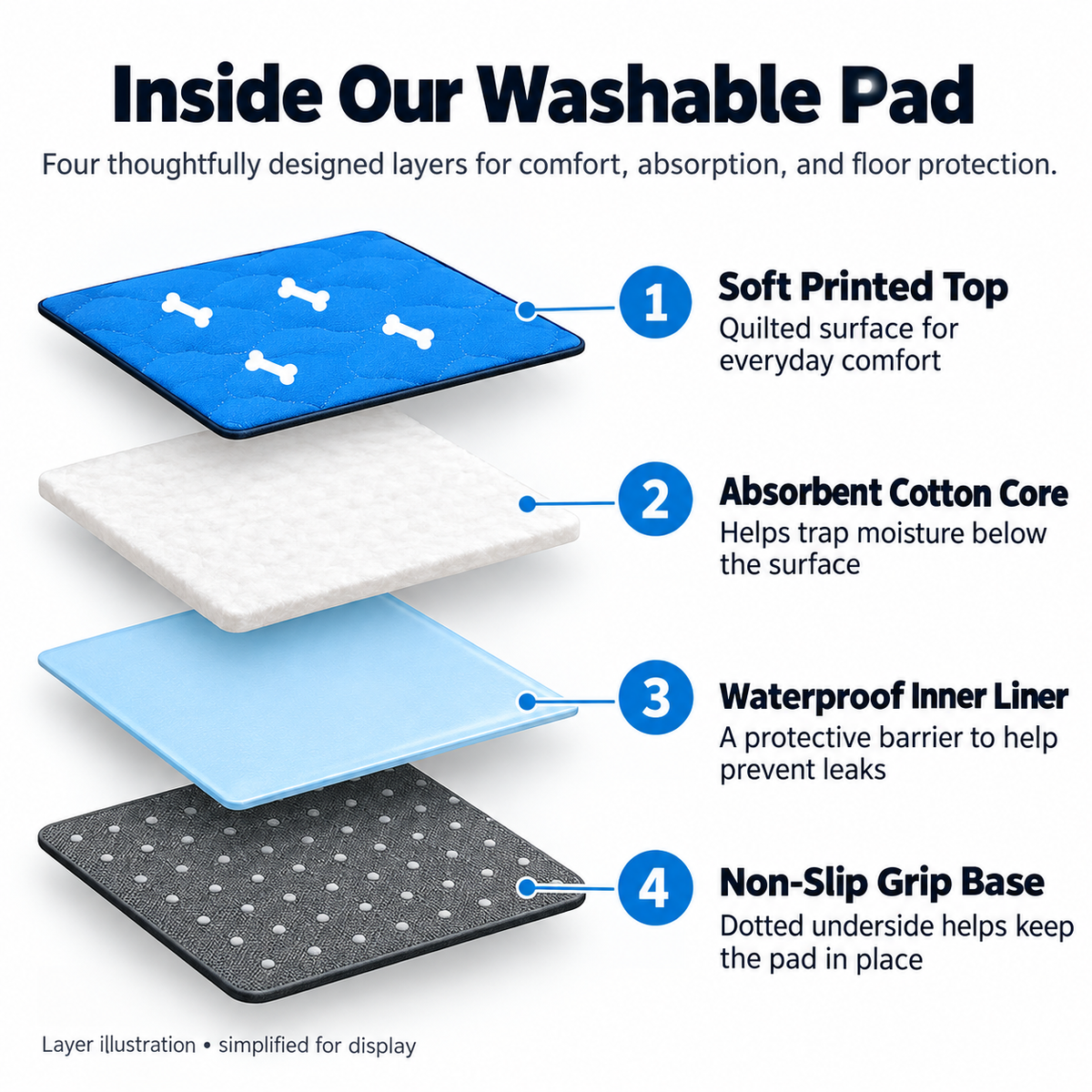 Diagram of the four layers inside the washable pad: printed top, cotton core, waterproof liner and non-slip base